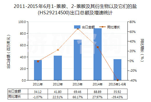2011-2015年6月1-萘胺、2-萘胺及其衍生物以及它們的鹽(HS29214500)出口總額及增速統(tǒng)計